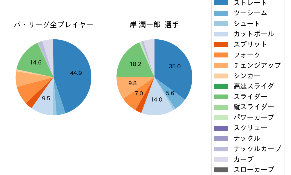 岸 潤一郎の球種割合(2024年6月)