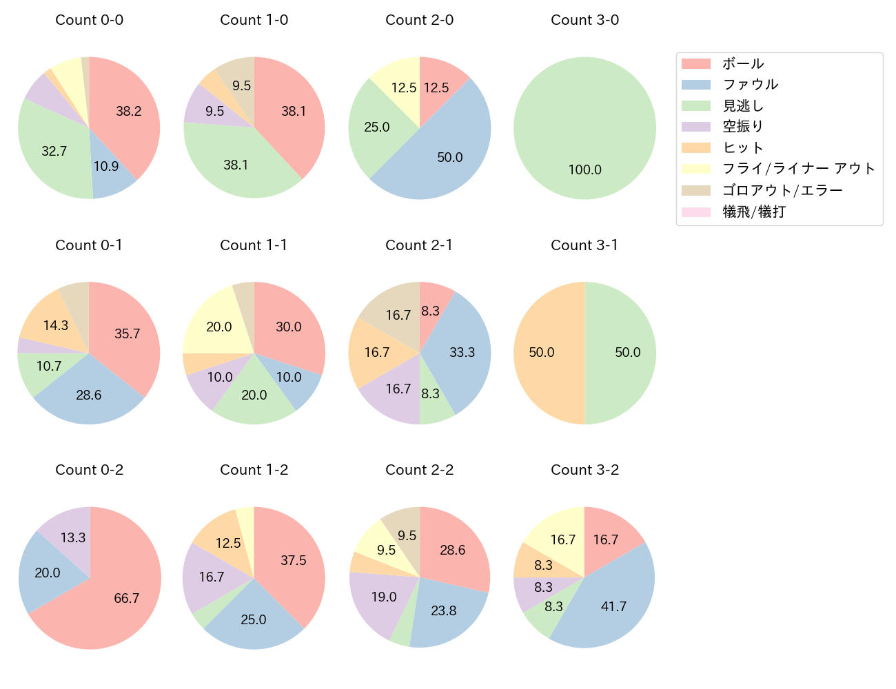 岸 潤一郎の球数分布(2024年6月)