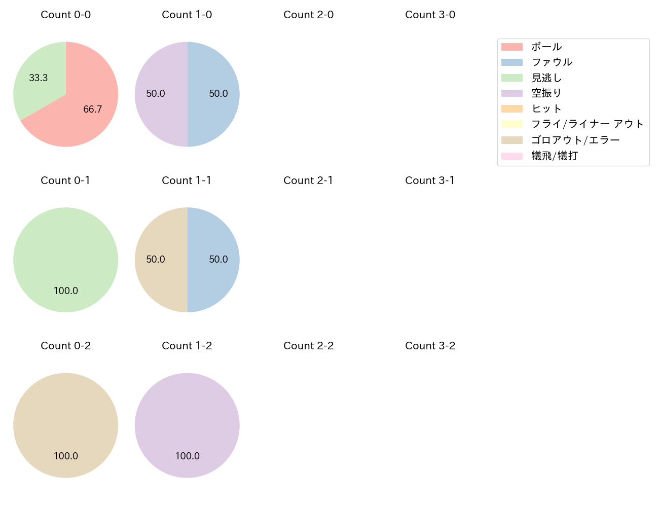 金子 侑司の球数分布(2024年6月)