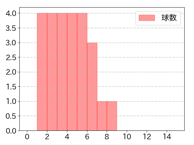 奥村 光一の球数分布(2024年6月)