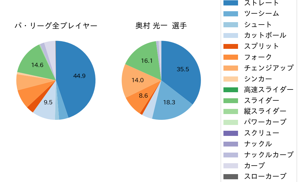 奥村 光一の球種割合(2024年6月)