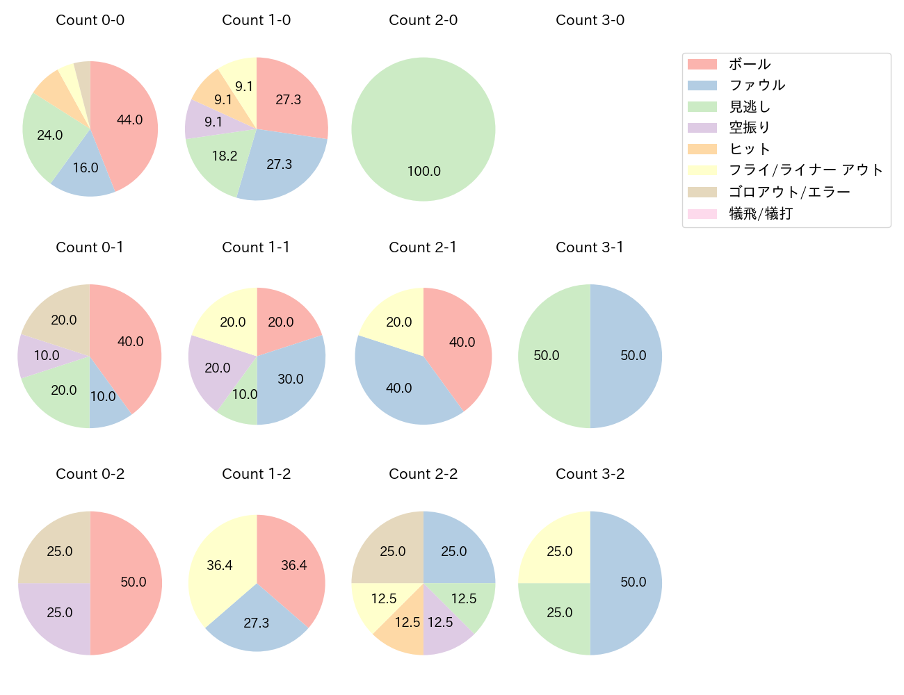 奥村 光一の球数分布(2024年6月)