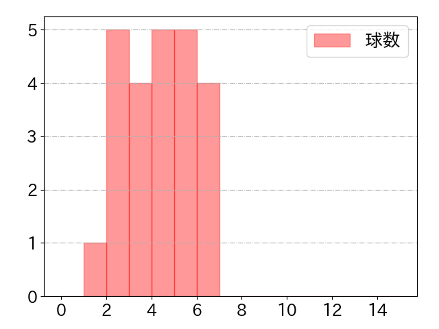 蛭間 拓哉の球数分布(2024年6月)