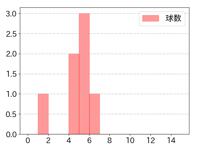 児玉 亮涼の球数分布(2024年7月)