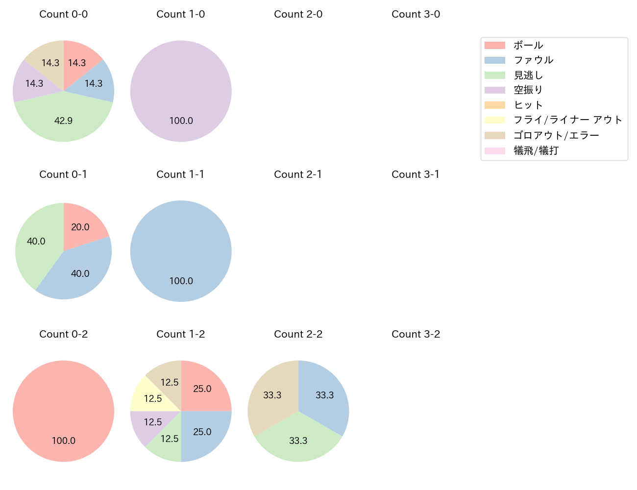 児玉 亮涼の球数分布(2024年7月)