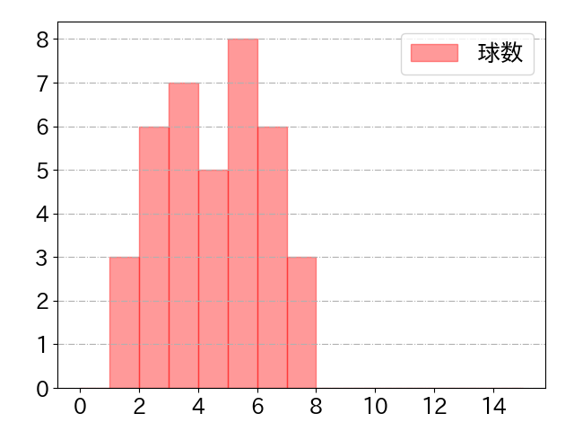 栗山 巧の球数分布(2024年7月)