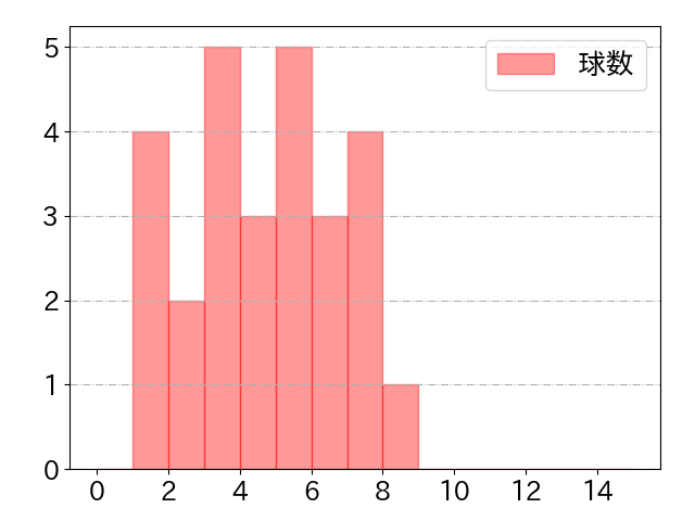 古賀 悠斗の球数分布(2024年7月)