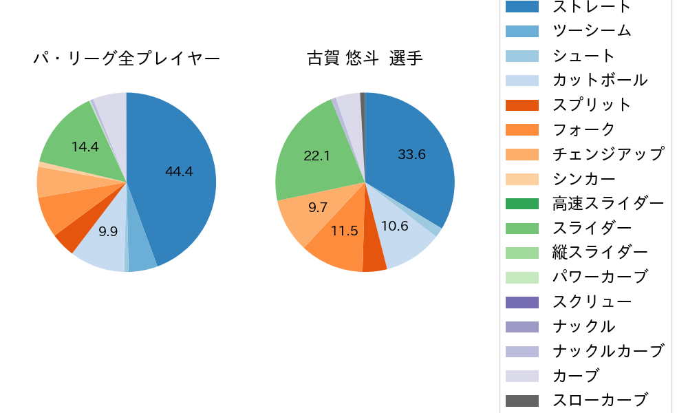 古賀 悠斗の球種割合(2024年7月)