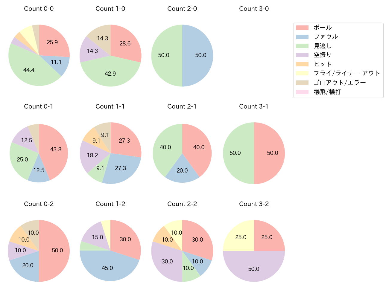 古賀 悠斗の球数分布(2024年7月)