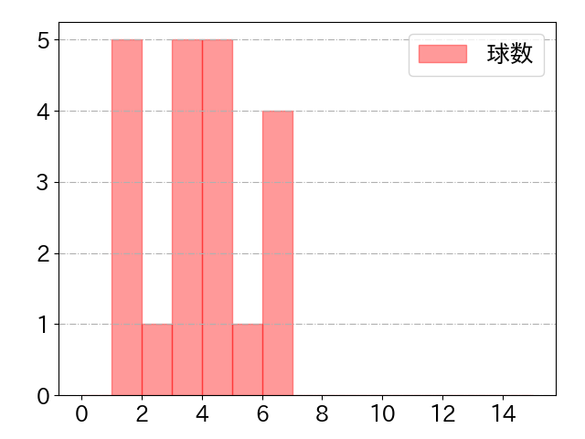 炭谷 銀仁朗の球数分布(2024年7月)