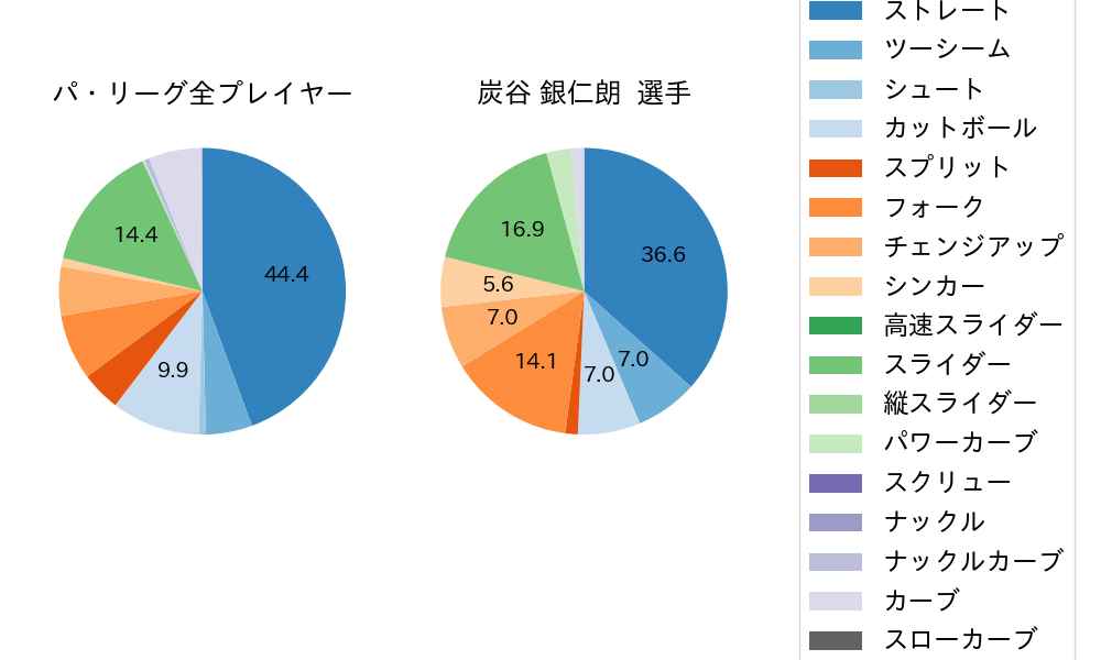 炭谷 銀仁朗の球種割合(2024年7月)