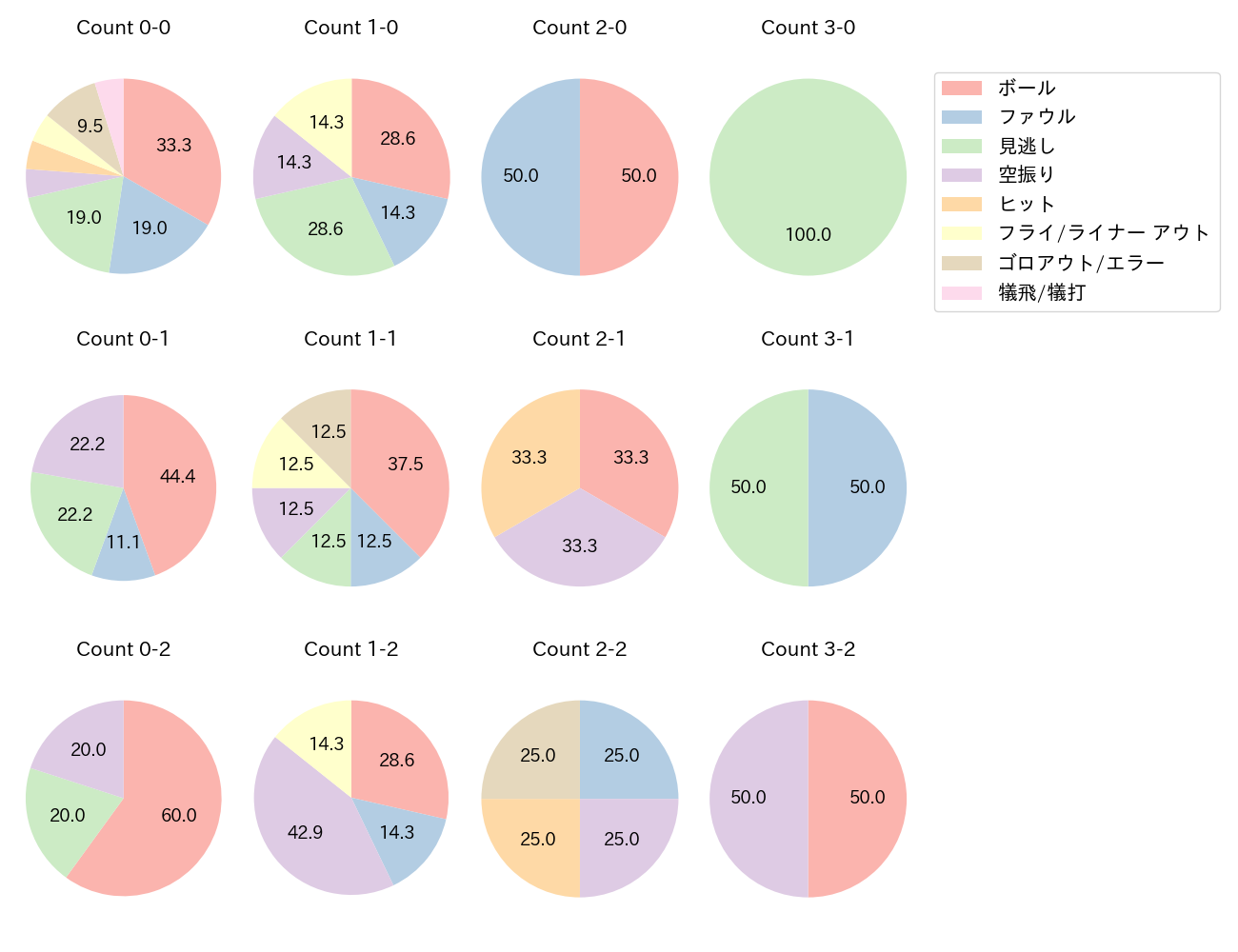 炭谷 銀仁朗の球数分布(2024年7月)