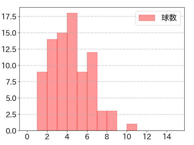 山村 崇嘉の球数分布(2024年7月)