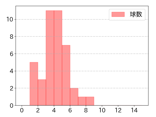 松原 聖弥の球数分布(2024年7月)