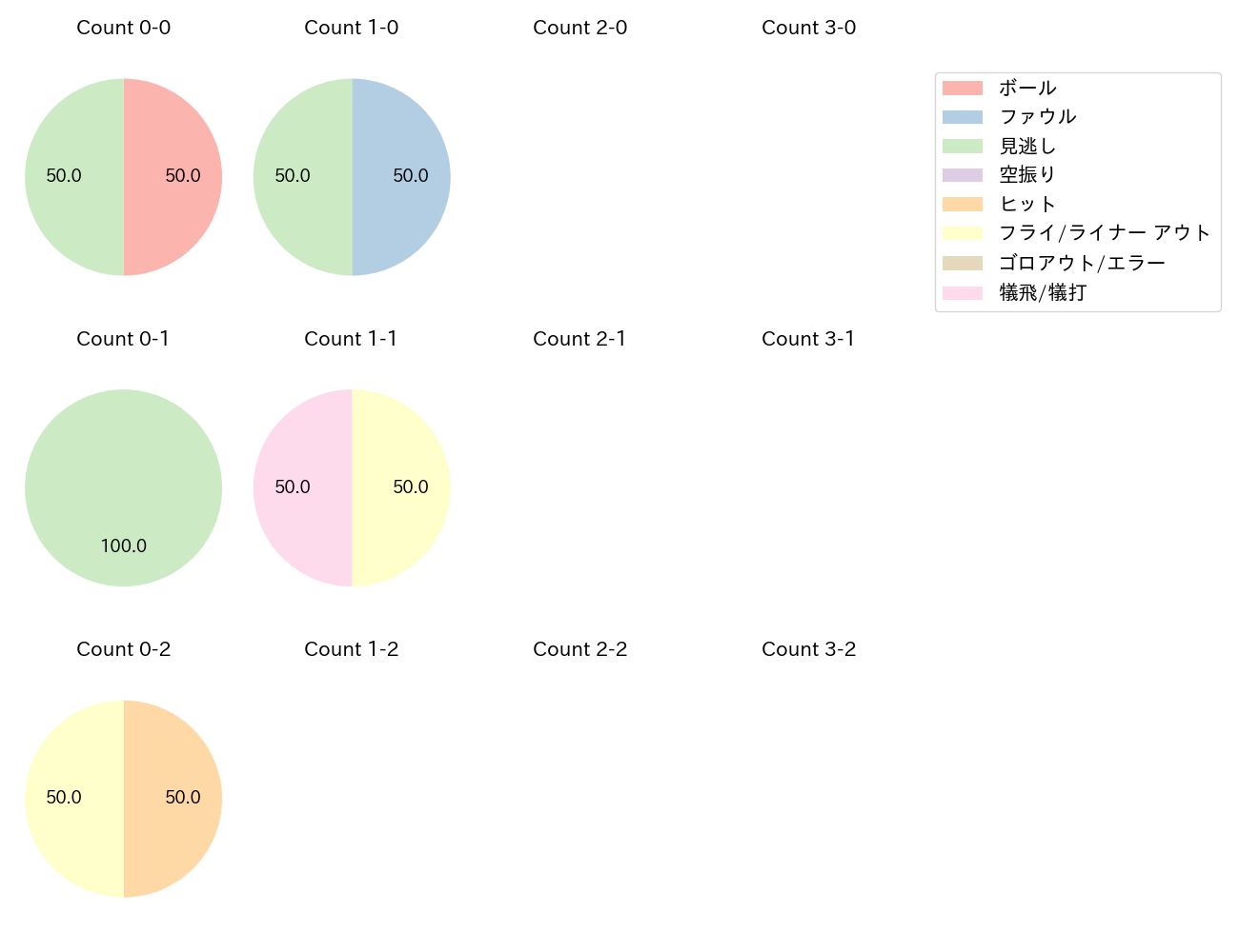 柘植 世那の球数分布(2024年7月)