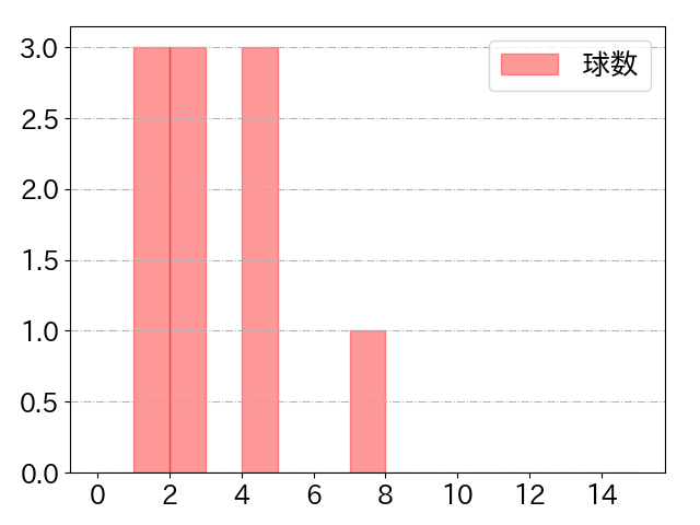 山野辺 翔の球数分布(2024年7月)