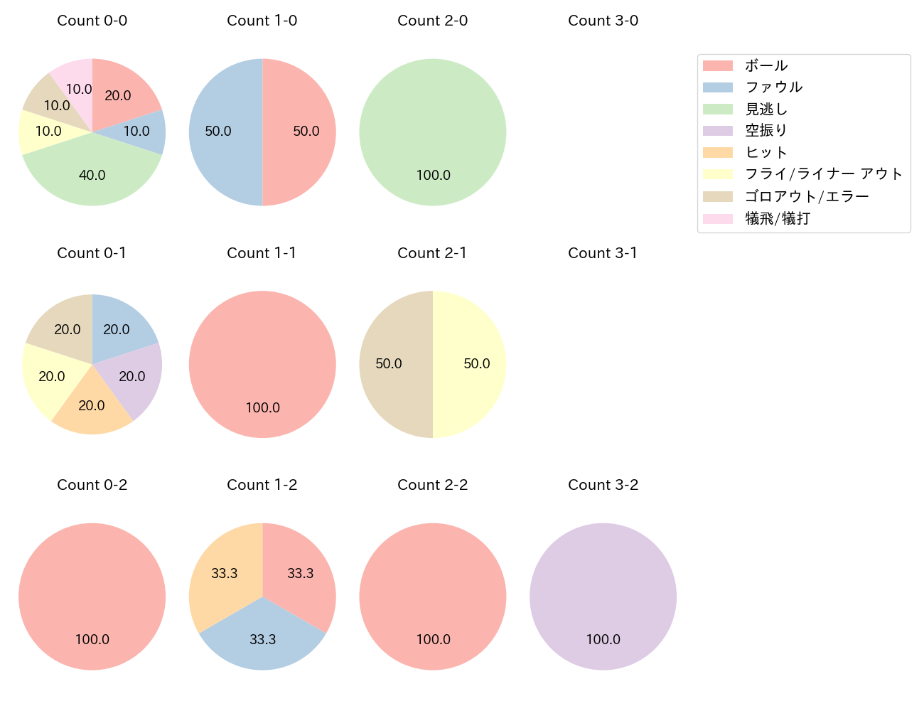 山野辺 翔の球数分布(2024年7月)