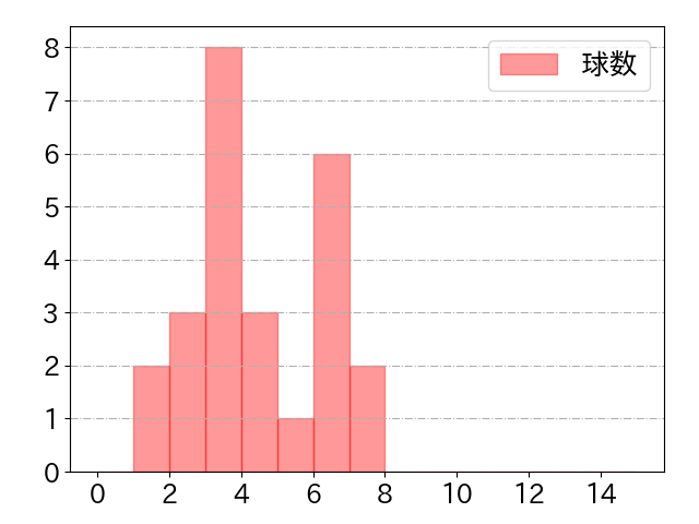 鈴木 将平の球数分布(2024年7月)