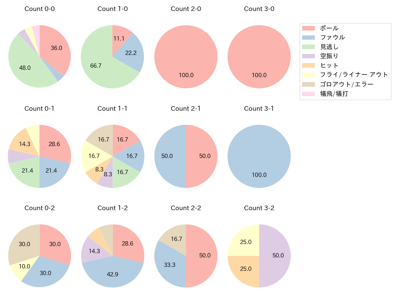 鈴木 将平の球数分布(2024年7月)