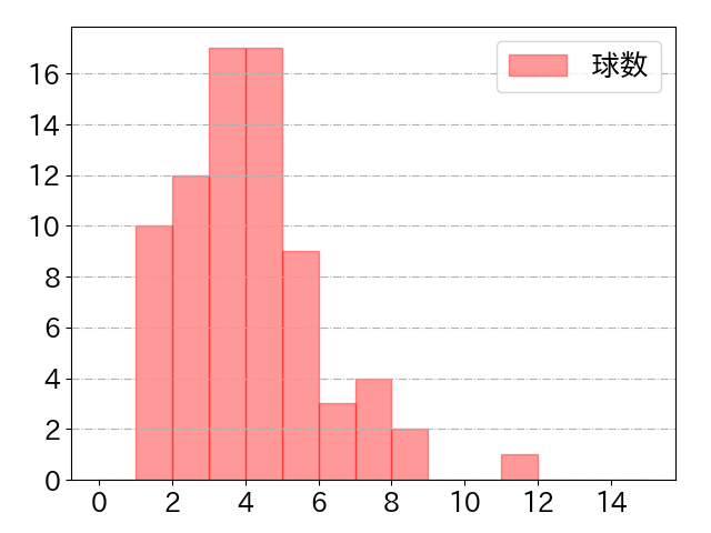 西川 愛也の球数分布(2024年7月)