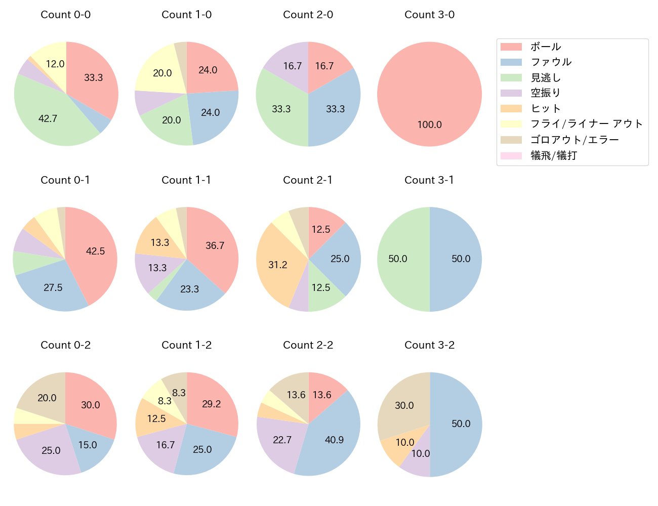 西川 愛也の球数分布(2024年7月)