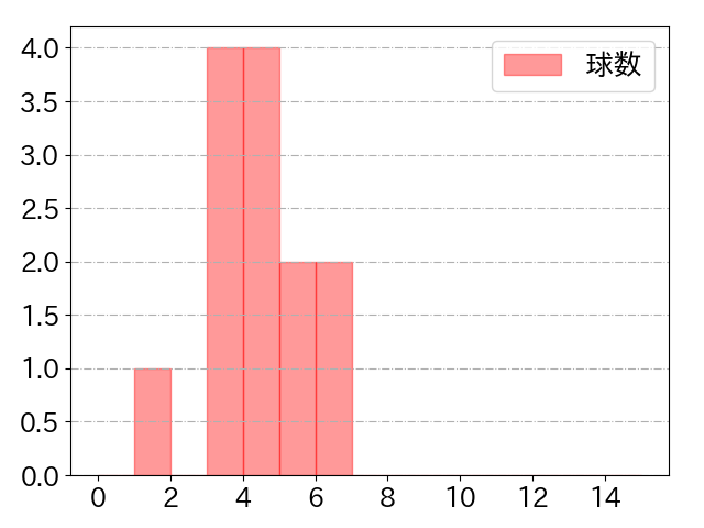 牧野 翔矢の球数分布(2024年7月)