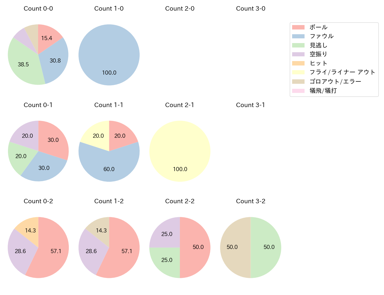 牧野 翔矢の球数分布(2024年7月)