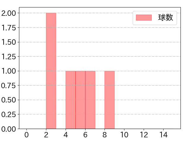 コルデロの球数分布(2024年7月)