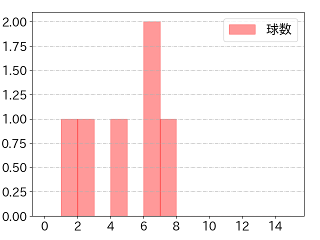 中村 剛也の球数分布(2024年7月)