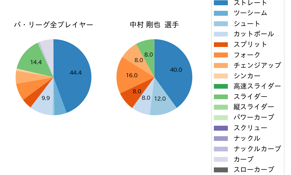 中村 剛也の球種割合(2024年7月)