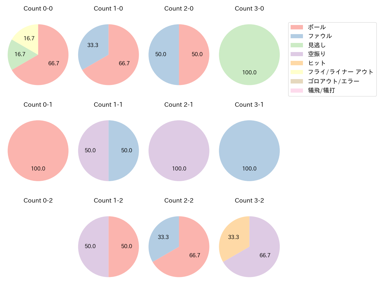 中村 剛也の球数分布(2024年7月)