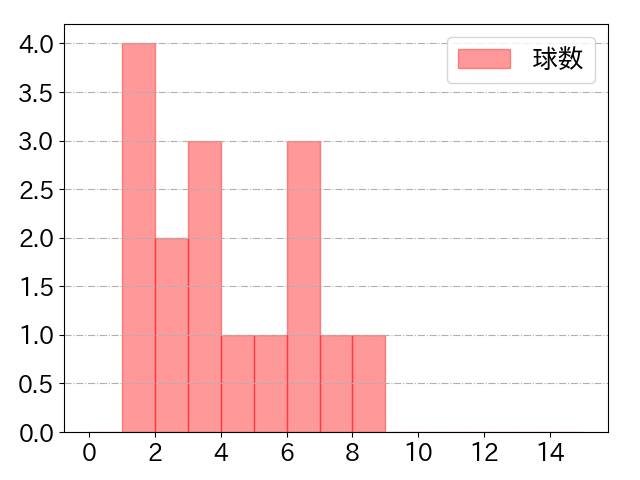 滝澤 夏央の球数分布(2024年7月)