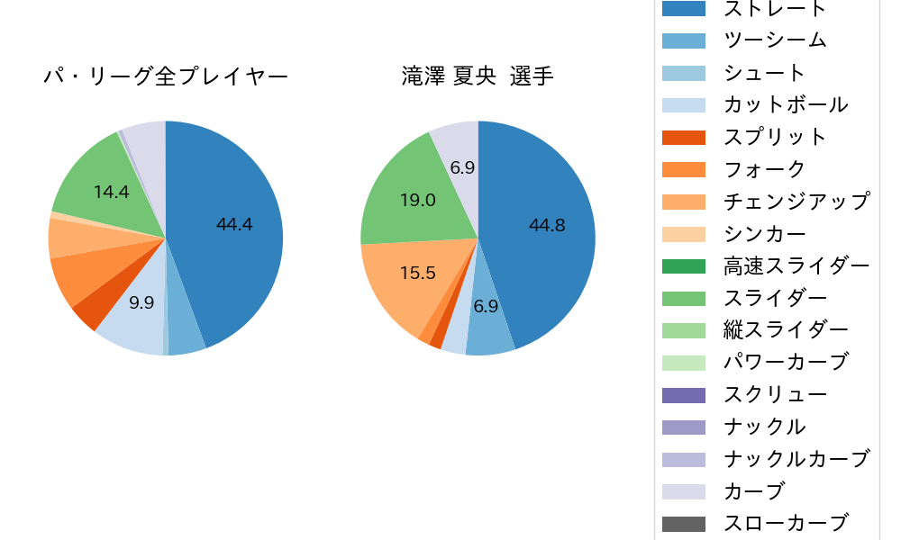 滝澤 夏央の球種割合(2024年7月)