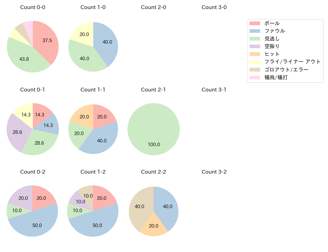 滝澤 夏央の球数分布(2024年7月)