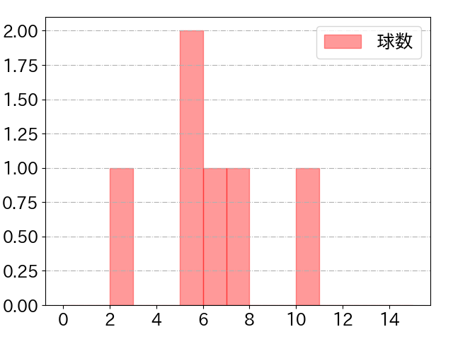 長谷川 信哉の球数分布(2024年7月)