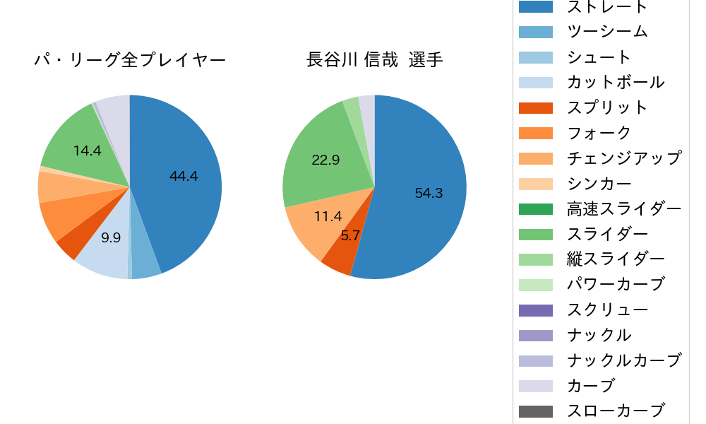 長谷川 信哉の球種割合(2024年7月)