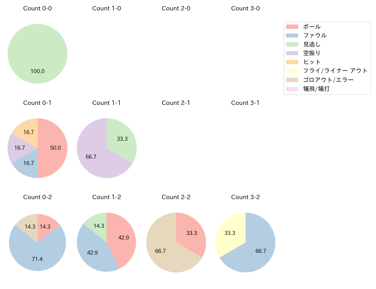 長谷川 信哉の球数分布(2024年7月)