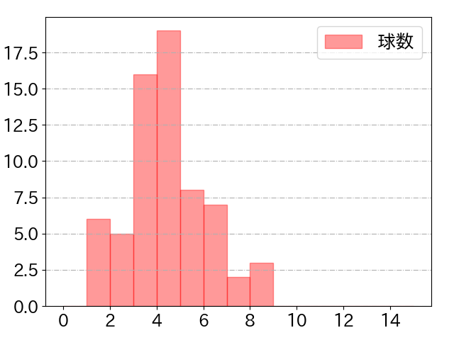 野村 大樹の球数分布(2024年7月)