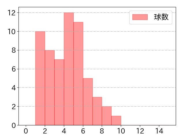 岸 潤一郎の球数分布(2024年7月)