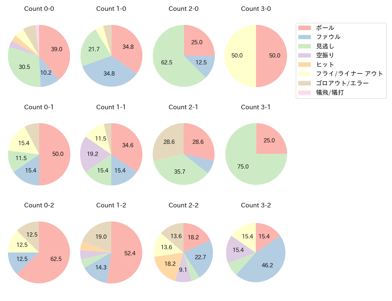 岸 潤一郎の球数分布(2024年7月)