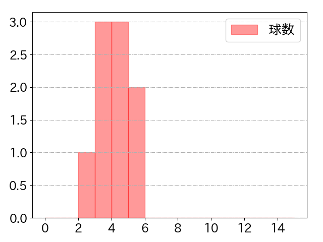 高木 渉の球数分布(2024年7月)