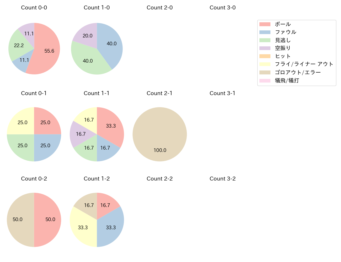 高木 渉の球数分布(2024年7月)