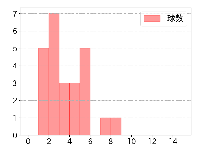 奥村 光一の球数分布(2024年7月)