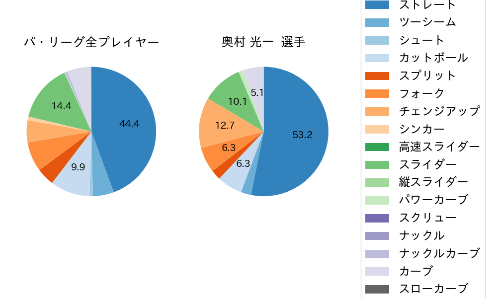 奥村 光一の球種割合(2024年7月)