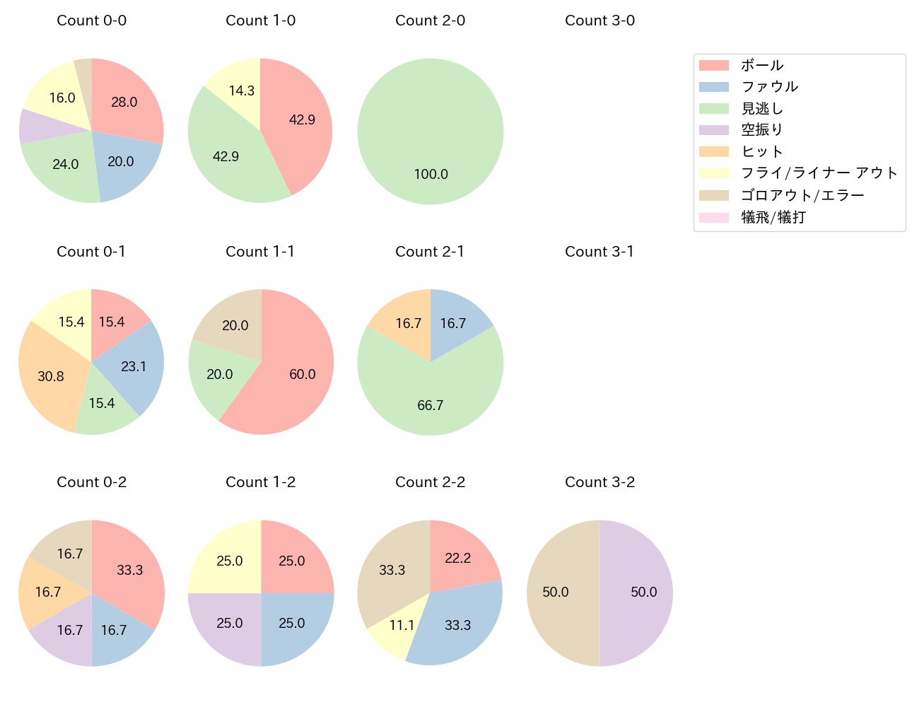 奥村 光一の球数分布(2024年7月)