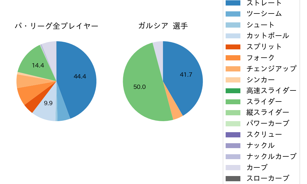 ガルシアの球種割合(2024年7月)