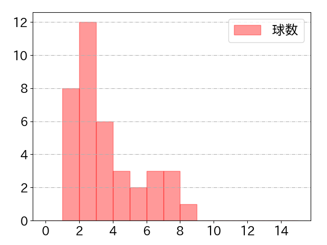 蛭間 拓哉の球数分布(2024年7月)