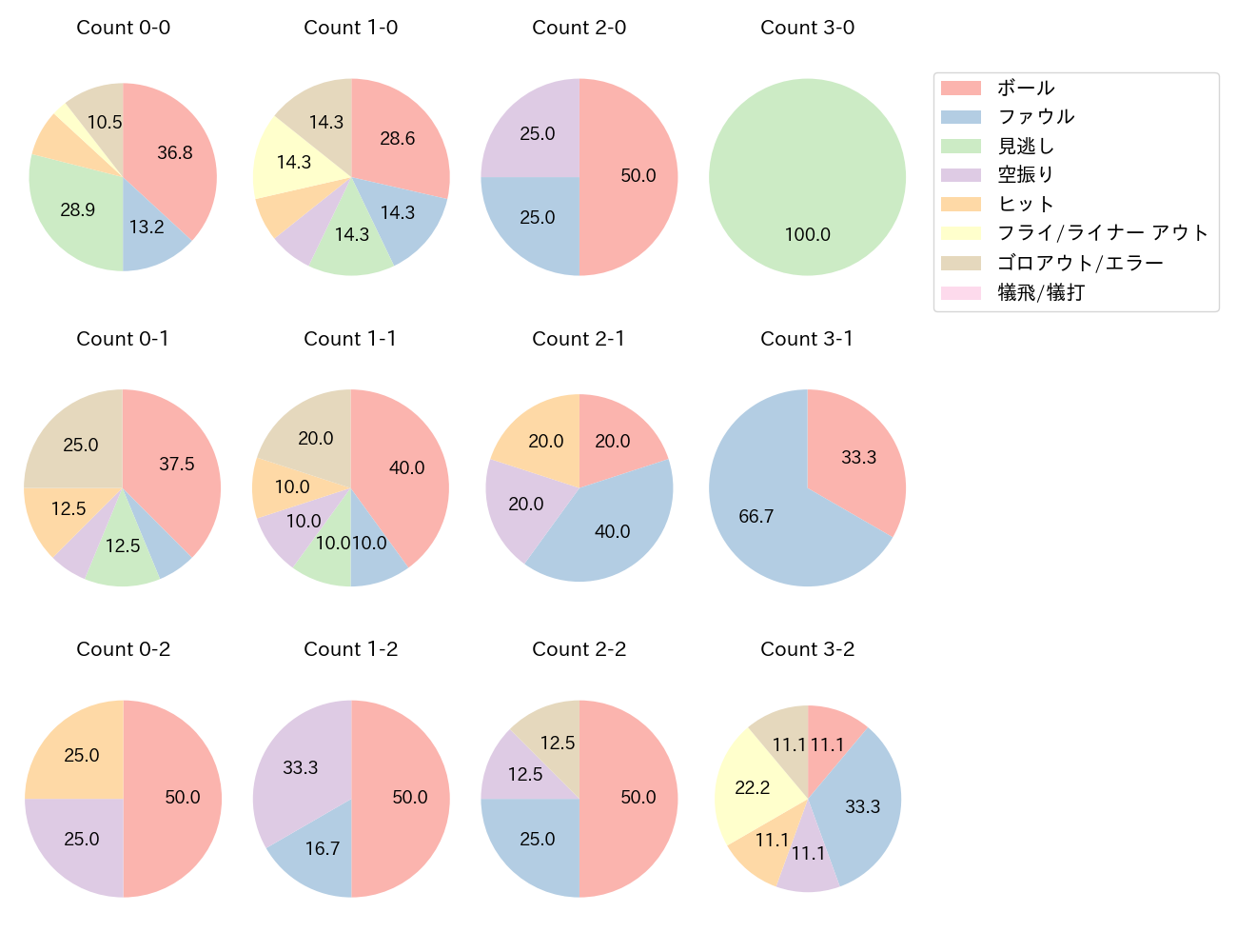 蛭間 拓哉の球数分布(2024年7月)