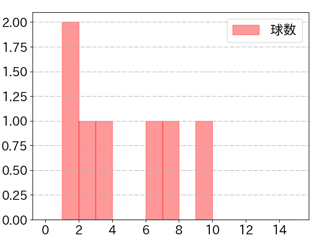 栗山 巧の球数分布(2024年8月)