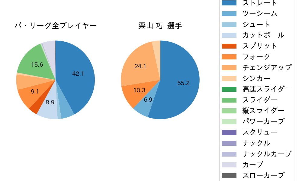 栗山 巧の球種割合(2024年8月)